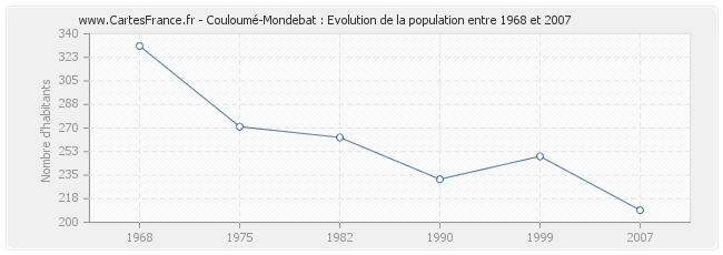 Population Couloumé-Mondebat