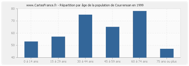 Répartition par âge de la population de Courrensan en 1999