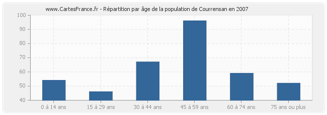 Répartition par âge de la population de Courrensan en 2007