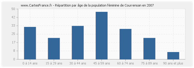 Répartition par âge de la population féminine de Courrensan en 2007