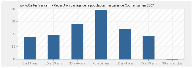 Répartition par âge de la population masculine de Courrensan en 2007