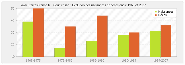 Courrensan : Evolution des naissances et décès entre 1968 et 2007