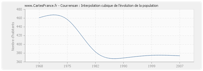 Courrensan : Interpolation cubique de l'évolution de la population