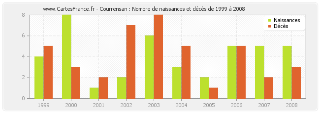 Courrensan : Nombre de naissances et décès de 1999 à 2008