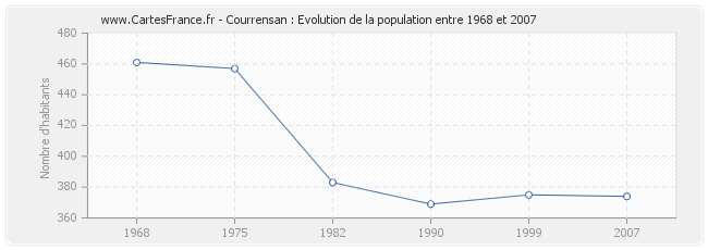 Population Courrensan