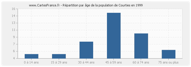 Répartition par âge de la population de Courties en 1999