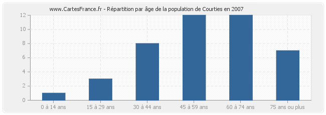 Répartition par âge de la population de Courties en 2007