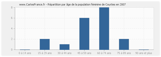 Répartition par âge de la population féminine de Courties en 2007