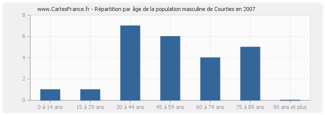 Répartition par âge de la population masculine de Courties en 2007