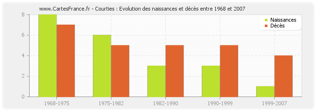 Courties : Evolution des naissances et décès entre 1968 et 2007