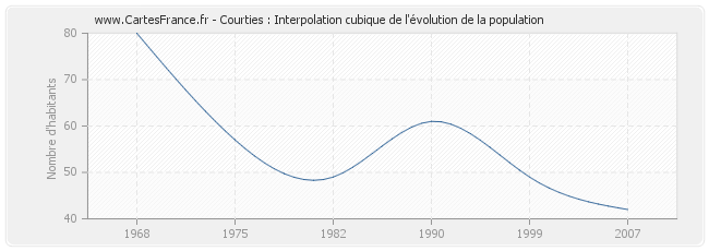 Courties : Interpolation cubique de l'évolution de la population