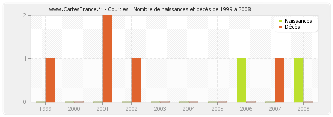 Courties : Nombre de naissances et décès de 1999 à 2008