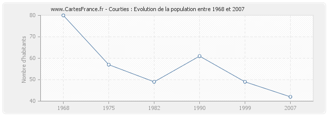 Population Courties