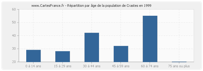 Répartition par âge de la population de Crastes en 1999