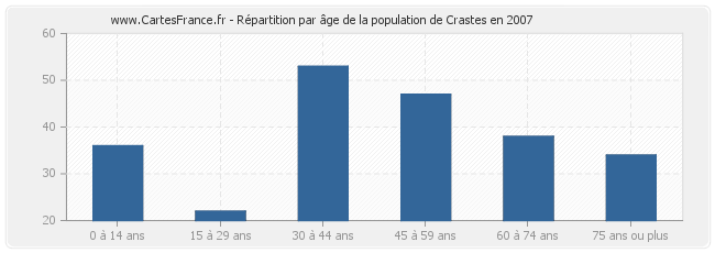 Répartition par âge de la population de Crastes en 2007