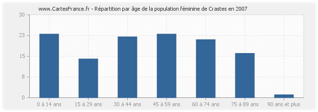 Répartition par âge de la population féminine de Crastes en 2007