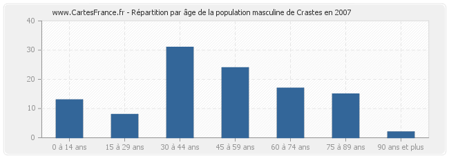 Répartition par âge de la population masculine de Crastes en 2007