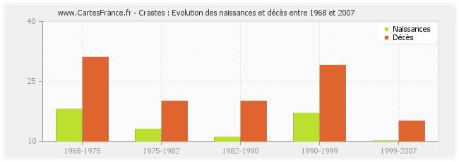 Crastes : Evolution des naissances et décès entre 1968 et 2007