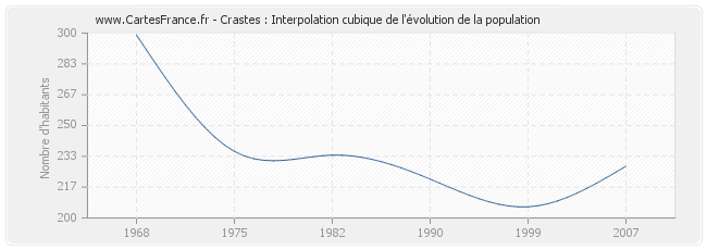 Crastes : Interpolation cubique de l'évolution de la population