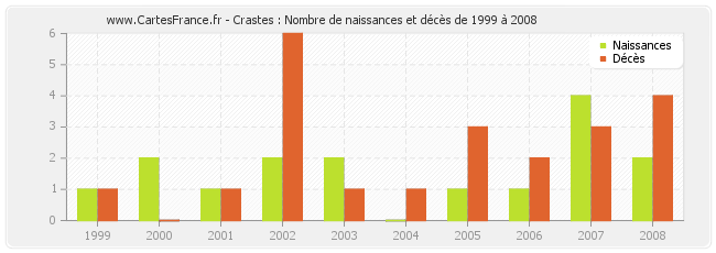 Crastes : Nombre de naissances et décès de 1999 à 2008