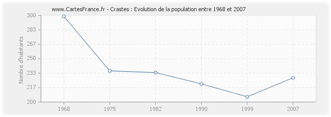 Population Crastes