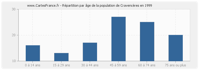 Répartition par âge de la population de Cravencères en 1999