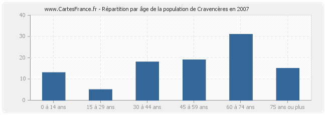 Répartition par âge de la population de Cravencères en 2007
