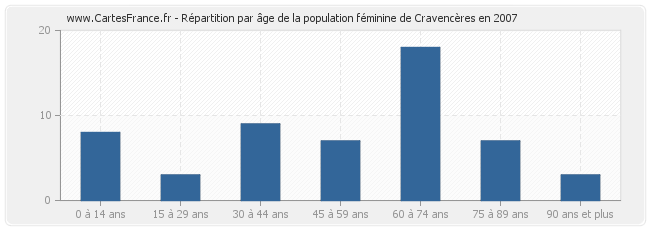 Répartition par âge de la population féminine de Cravencères en 2007