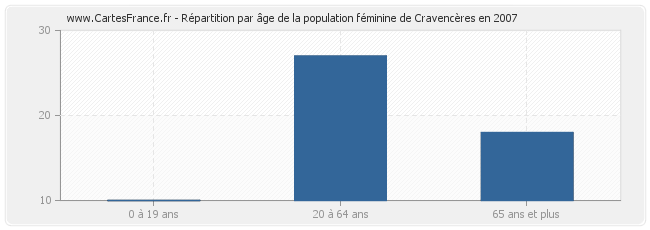 Répartition par âge de la population féminine de Cravencères en 2007