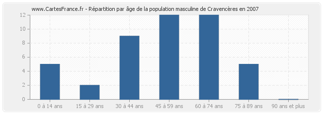 Répartition par âge de la population masculine de Cravencères en 2007