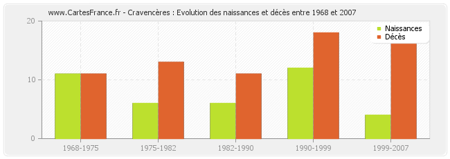 Cravencères : Evolution des naissances et décès entre 1968 et 2007
