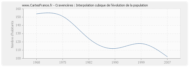 Cravencères : Interpolation cubique de l'évolution de la population