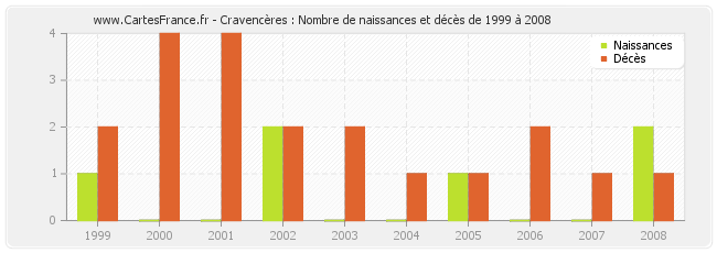 Cravencères : Nombre de naissances et décès de 1999 à 2008