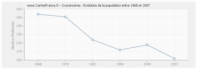 Population Cravencères