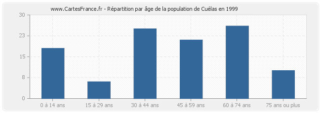 Répartition par âge de la population de Cuélas en 1999