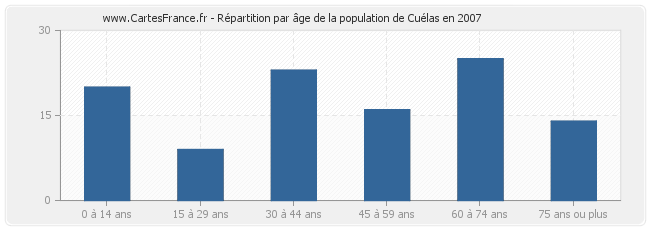 Répartition par âge de la population de Cuélas en 2007
