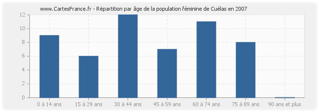 Répartition par âge de la population féminine de Cuélas en 2007