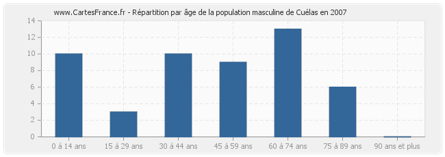 Répartition par âge de la population masculine de Cuélas en 2007