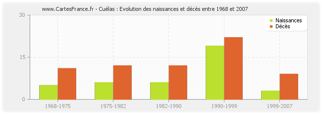 Cuélas : Evolution des naissances et décès entre 1968 et 2007