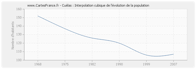 Cuélas : Interpolation cubique de l'évolution de la population