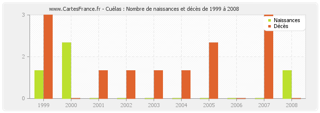 Cuélas : Nombre de naissances et décès de 1999 à 2008