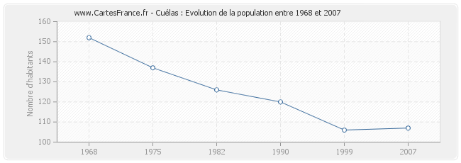 Population Cuélas