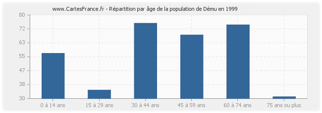 Répartition par âge de la population de Dému en 1999