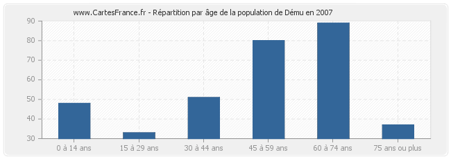 Répartition par âge de la population de Dému en 2007