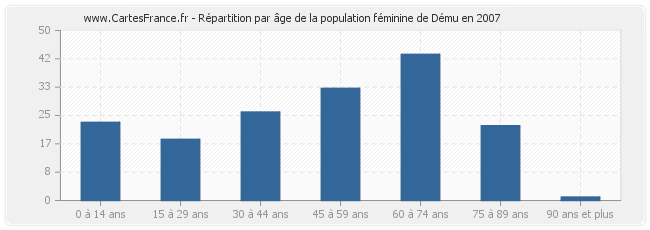 Répartition par âge de la population féminine de Dému en 2007