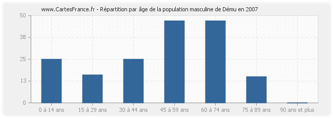 Répartition par âge de la population masculine de Dému en 2007