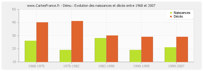 Dému : Evolution des naissances et décès entre 1968 et 2007
