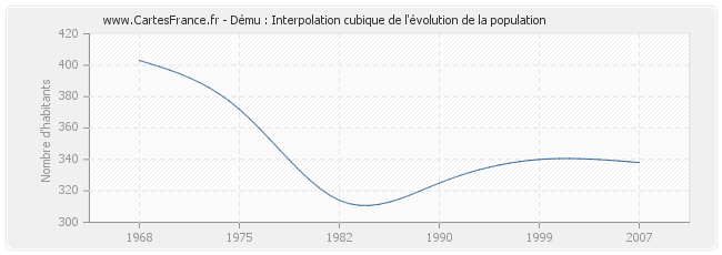 Dému : Interpolation cubique de l'évolution de la population