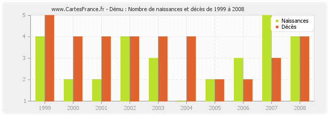 Dému : Nombre de naissances et décès de 1999 à 2008