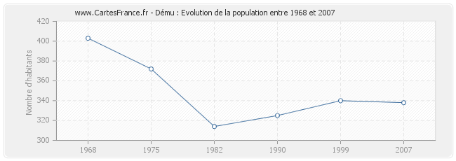 Population Dému